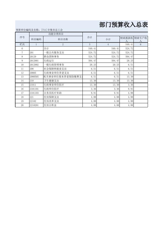 辛集市总工会2021年部门预算信息公开情况表.xls