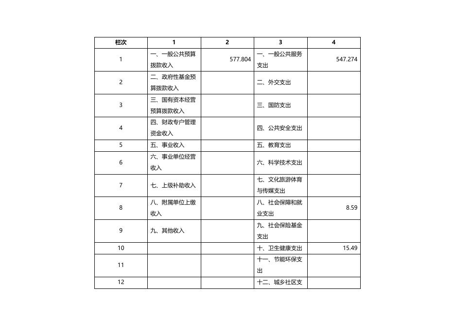 市总工会2022年单位预算信息公开 -.docx