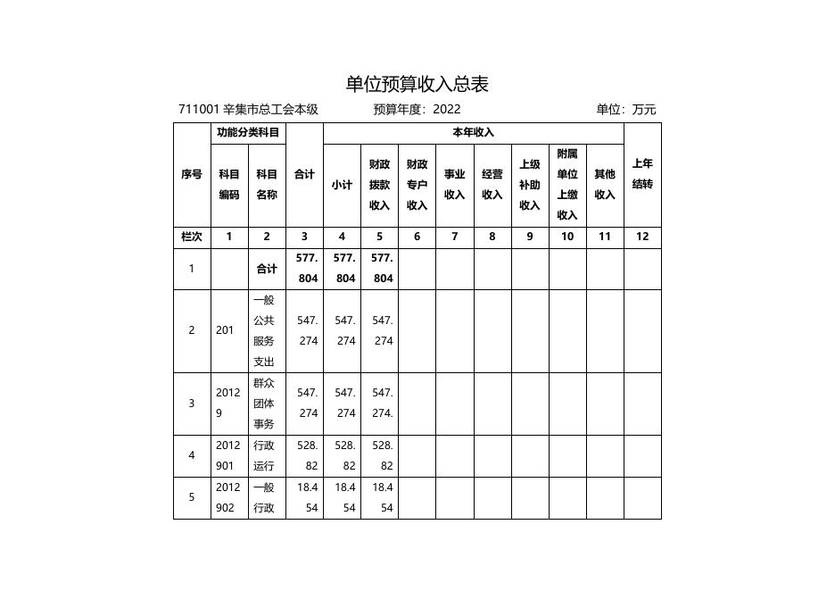 市总工会2022年单位预算信息公开 -.docx