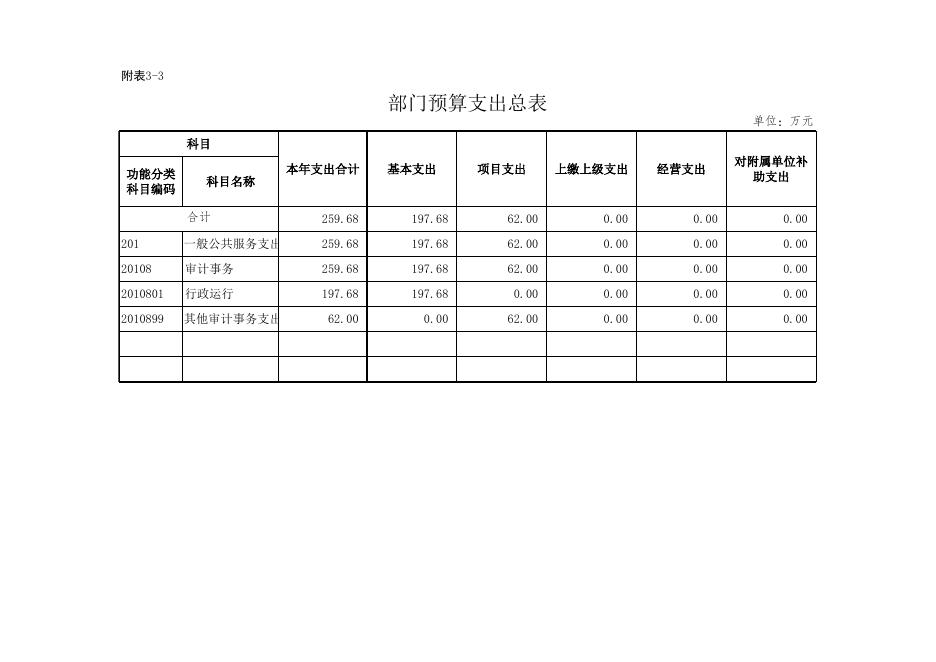审计局2016年预算情况表.xls