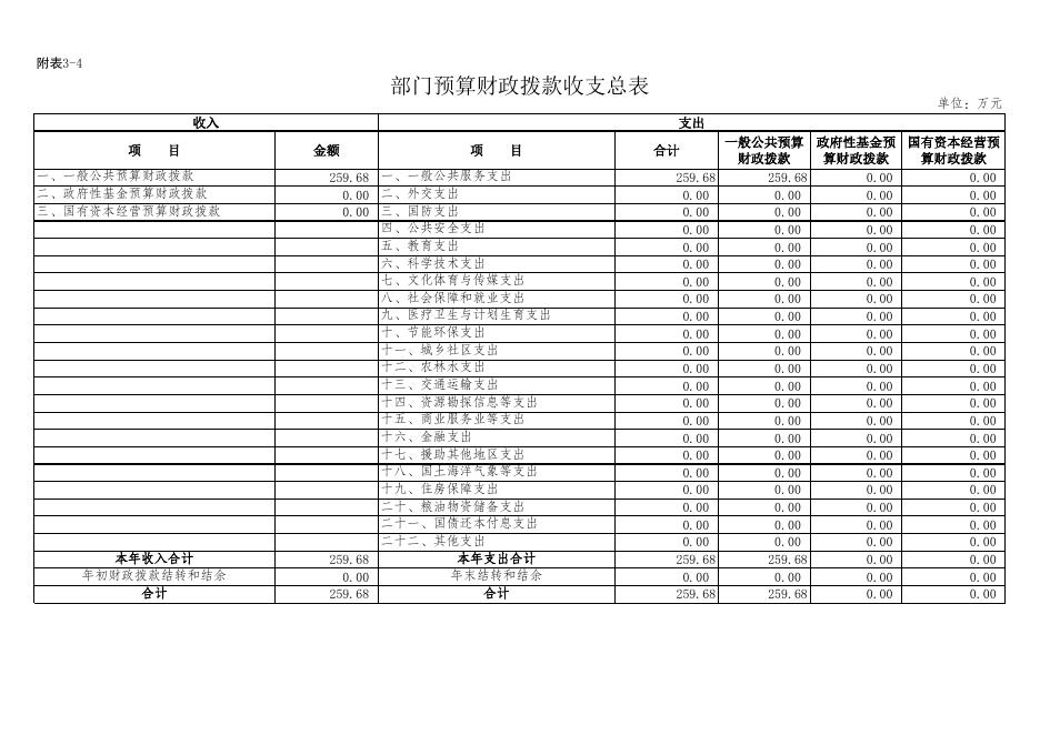 审计局2016年预算情况表.xls