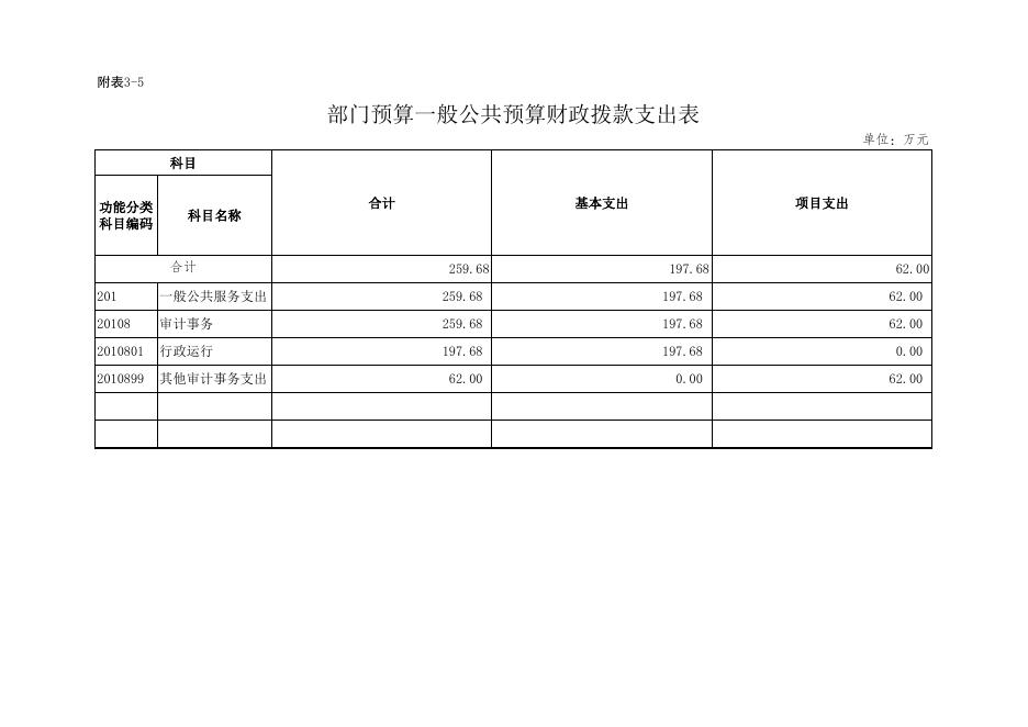 审计局2016年预算情况表.xls