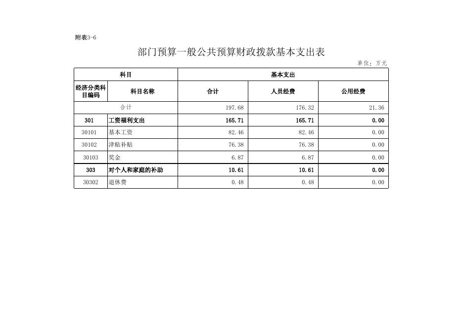 审计局2016年预算情况表.xls