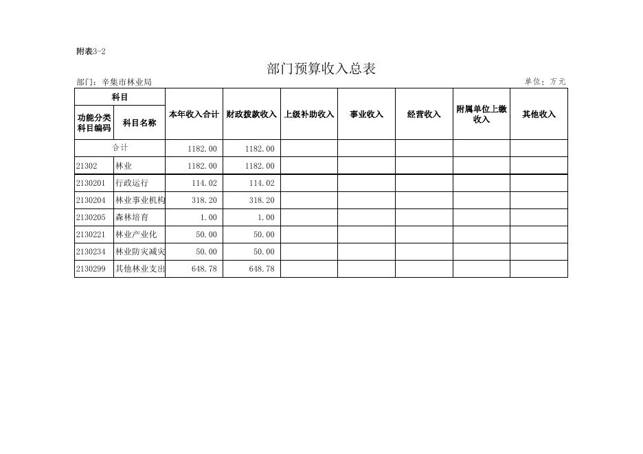 林业局2017年预算情况表.xls