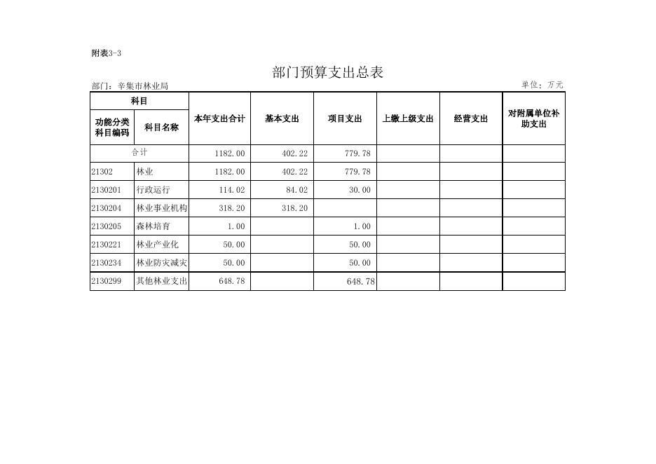 林业局2017年预算情况表.xls