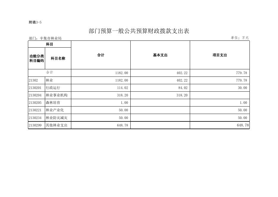 林业局2017年预算情况表.xls