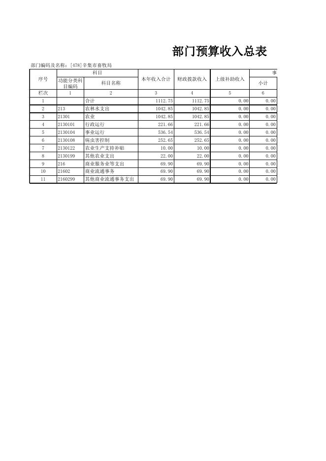 畜牧局2017年预算情况表.xls