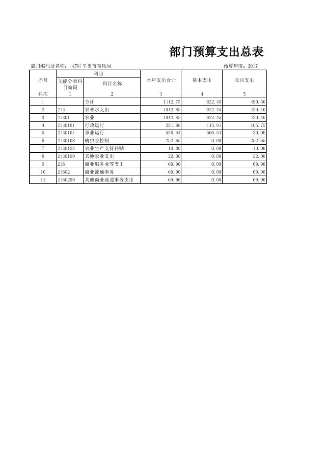 畜牧局2017年预算情况表.xls