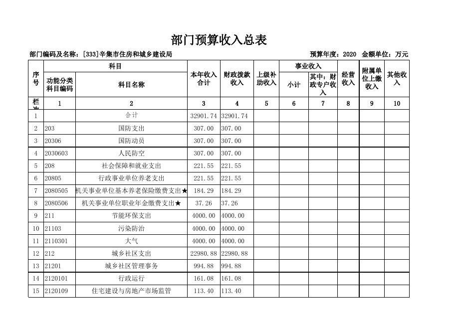 2020年住建局部门预算公开情况表 -.xls