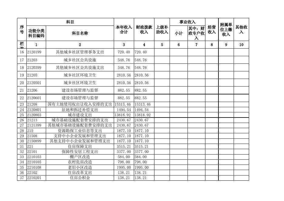 2020年住建局部门预算公开情况表 -.xls