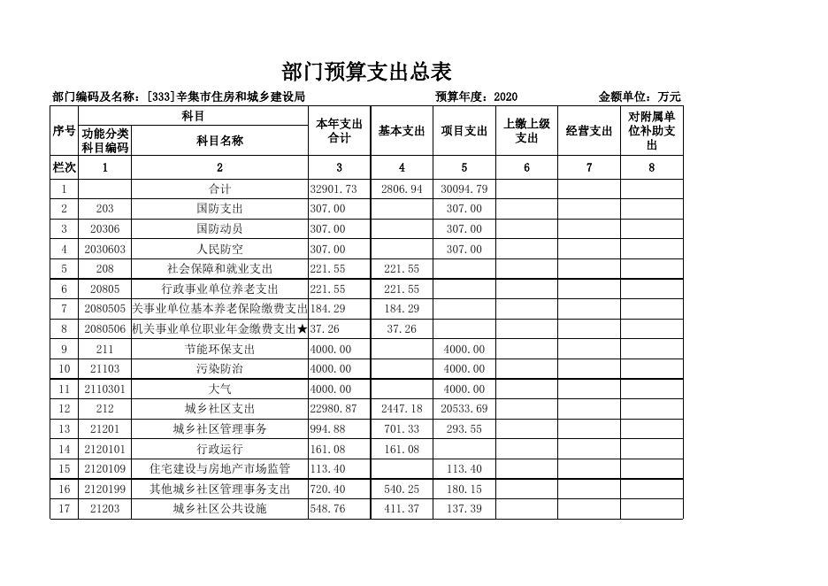 2020年住建局部门预算公开情况表 -.xls