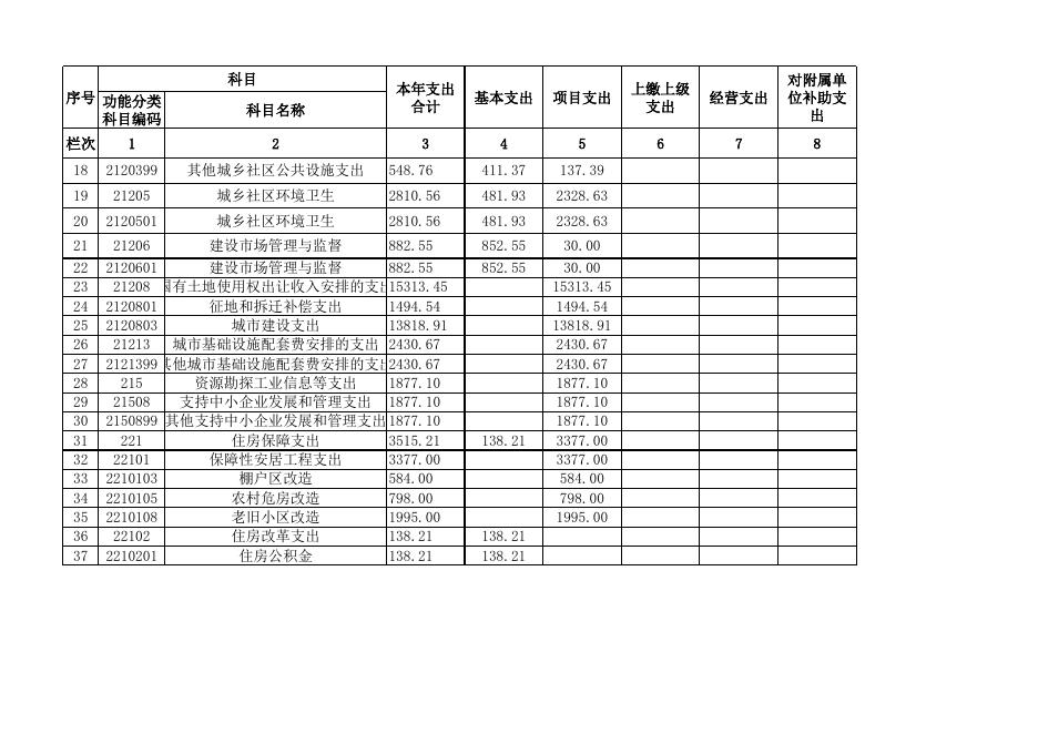 2020年住建局部门预算公开情况表 -.xls