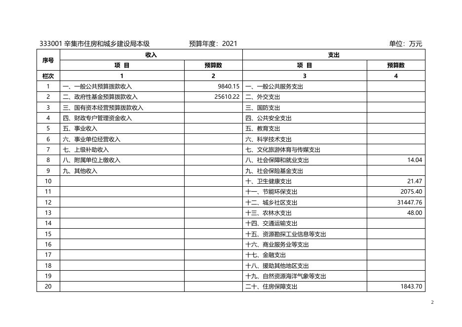 辛集市住房和城乡建设局所属单位2021年预算信息公开(1).docx