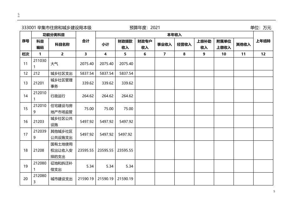 辛集市住房和城乡建设局所属单位2021年预算信息公开(1).docx