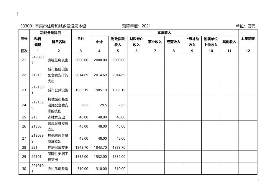 辛集市住房和城乡建设局所属单位2021年预算信息公开(1).docx