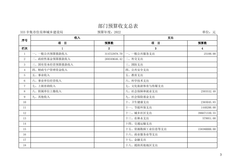 辛集市住房和城乡建设局2022年部门预算公开信息.pdf