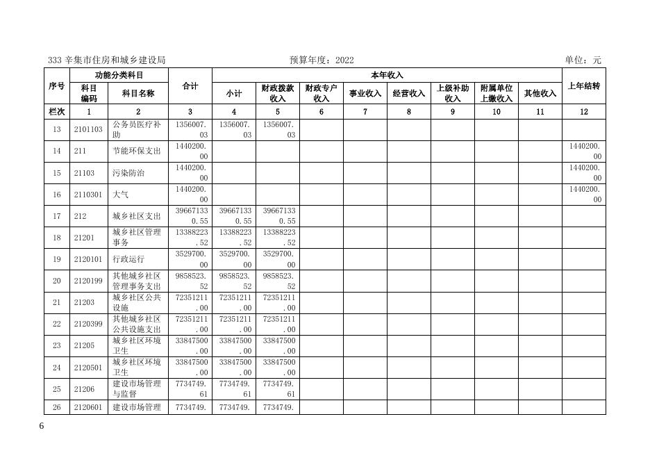 辛集市住房和城乡建设局2022年部门预算公开信息.pdf