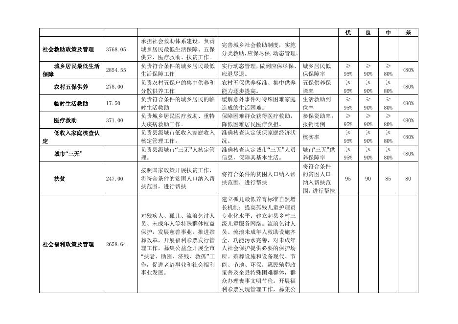 民政局2017年部门预算说明.doc