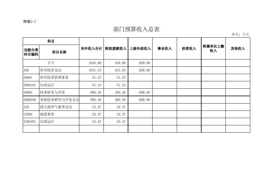 科技局2016年预算情况表.xls