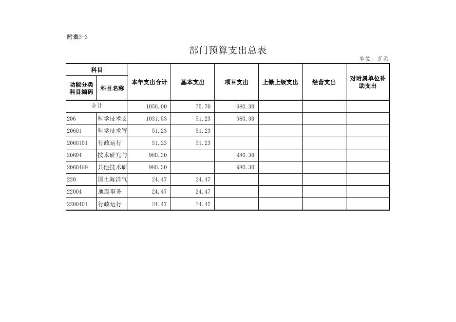 科技局2016年预算情况表.xls