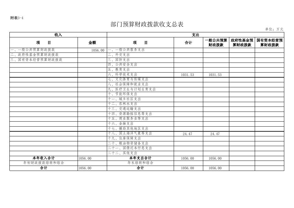 科技局2016年预算情况表.xls