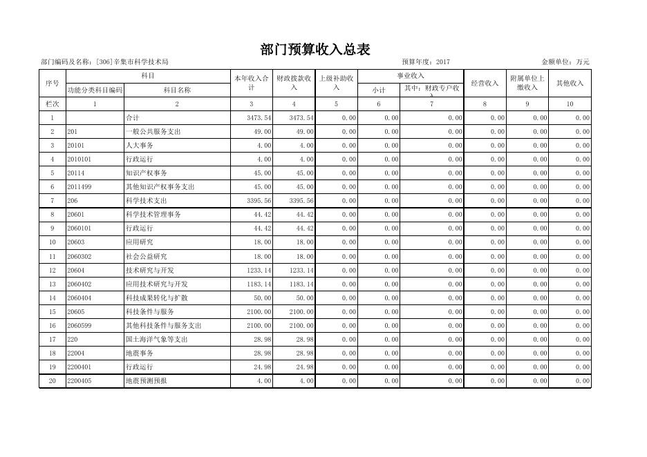 科技局2017年预算情况表.xls