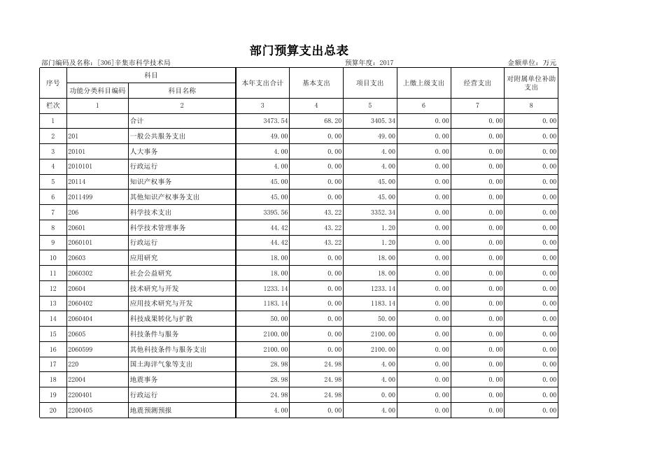 科技局2017年预算情况表.xls