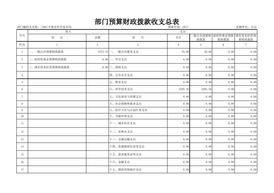 科技局2017年预算情况表.xls