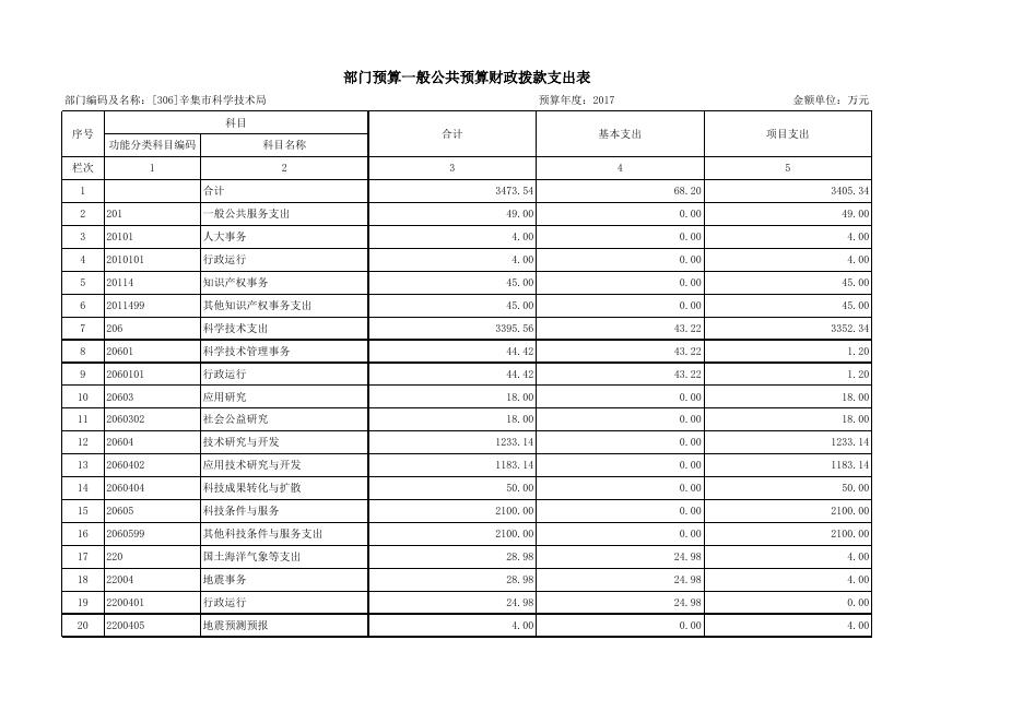 科技局2017年预算情况表.xls