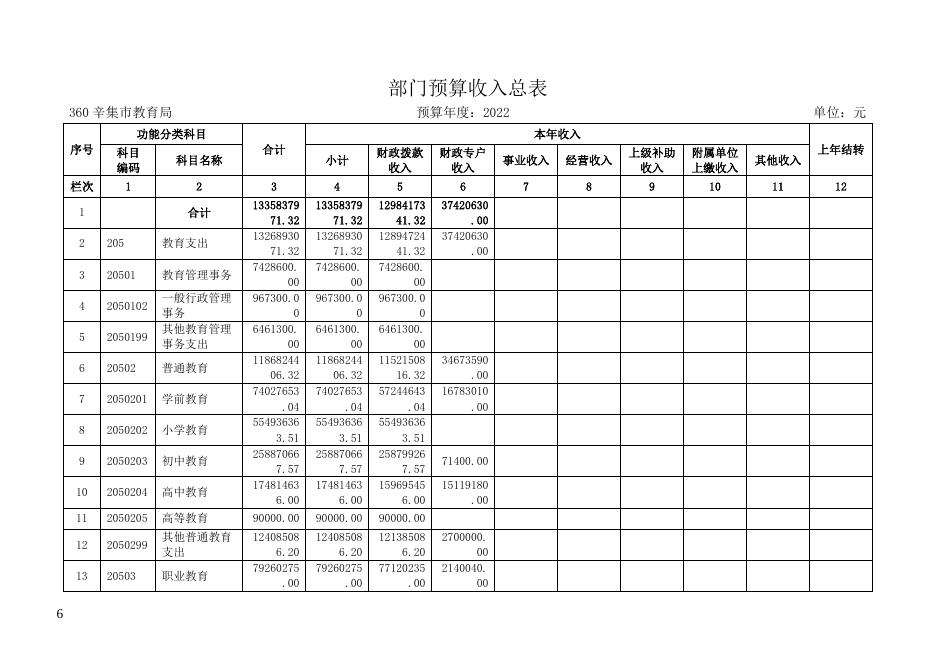 辛集市教育局2022年部门预算公开.docx