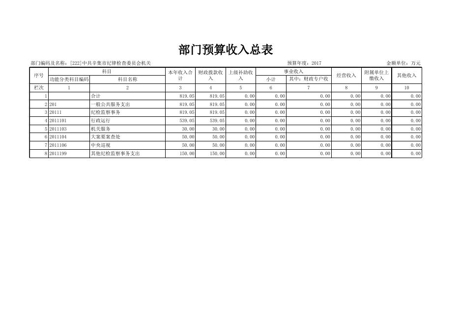 纪检会2017年预算情况表.xls