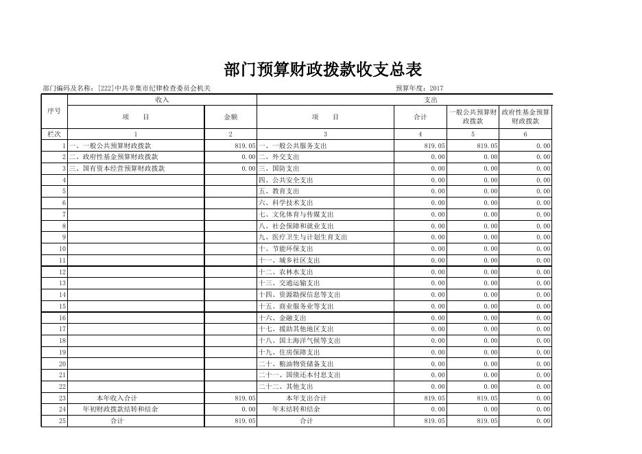 纪检会2017年预算情况表.xls