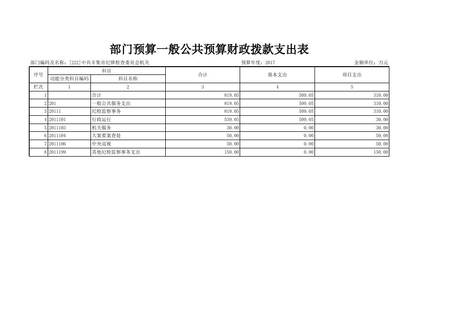 纪检会2017年预算情况表.xls