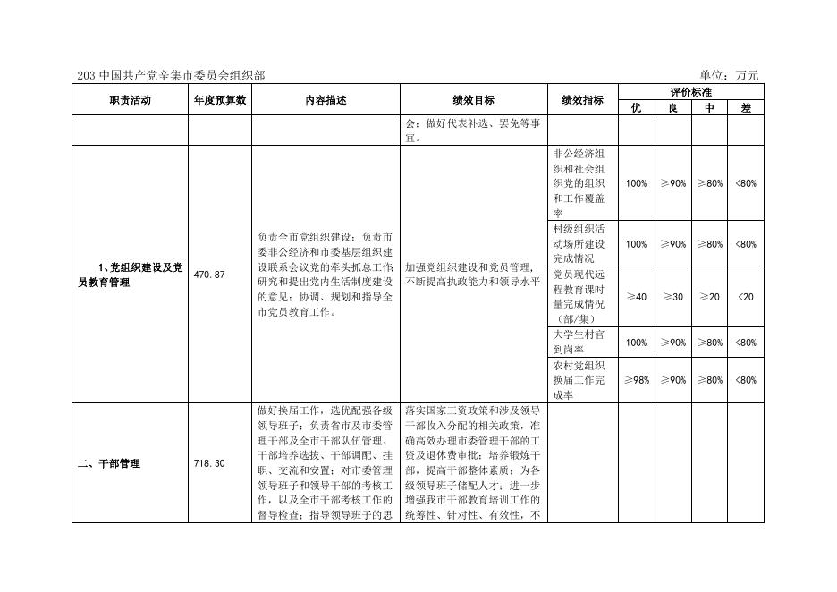 组织部2018年度预算公开情况说明.doc