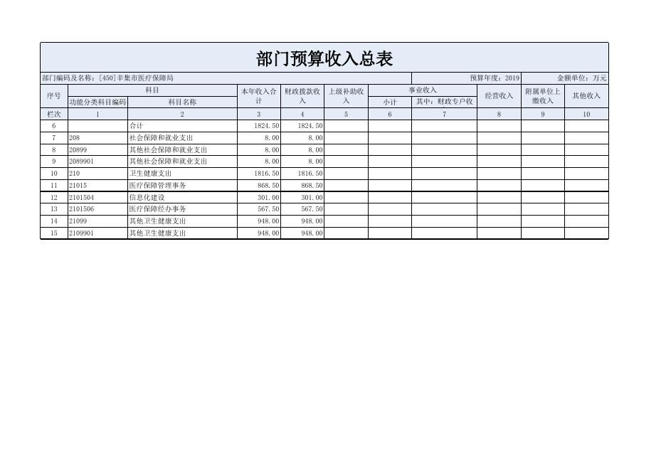 部门预算公开情况表.xls