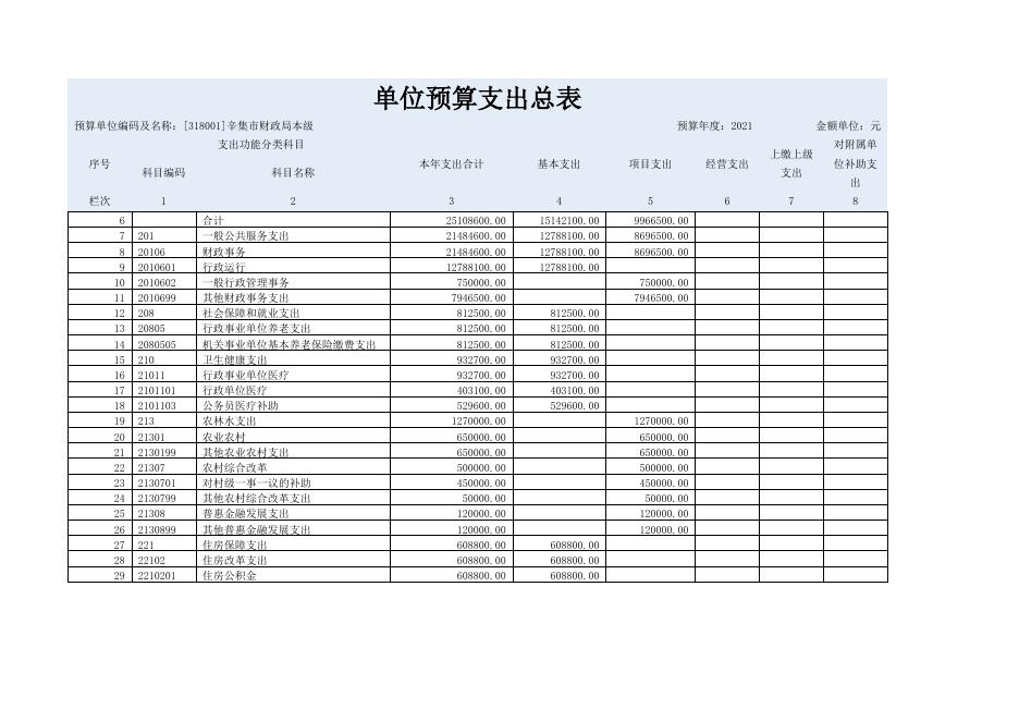 辛集市财政局2021年单位预算信息公开.doc