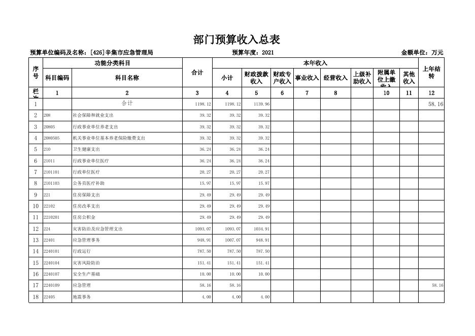 辛集市应急管理局2021年部门预算信息公开情况表.xls