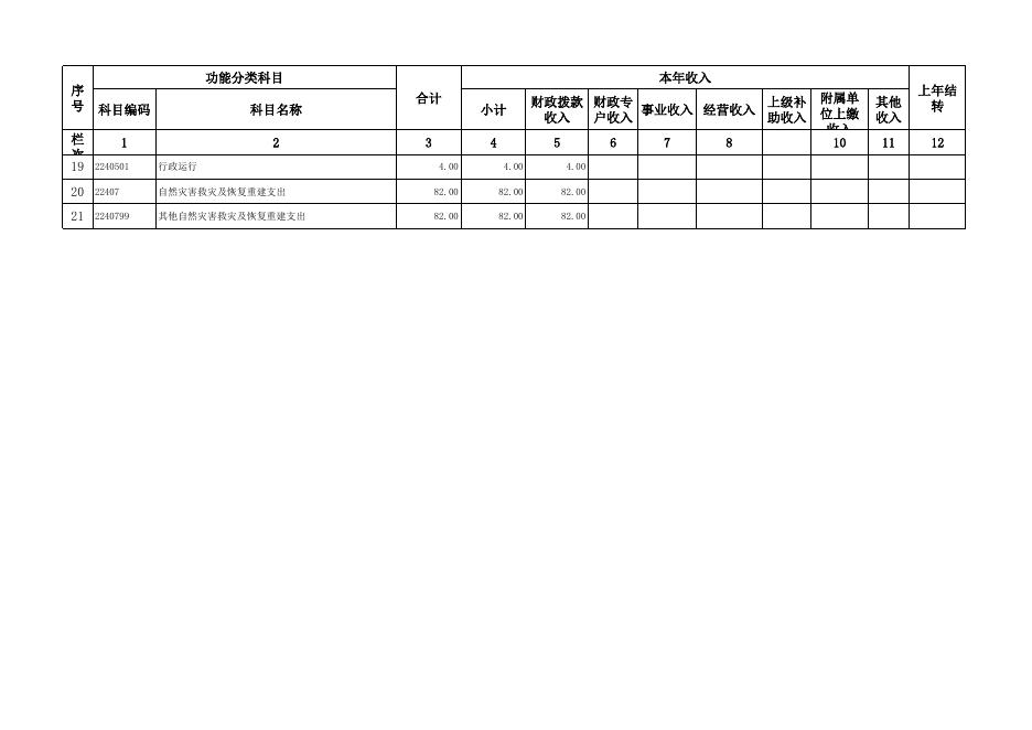 辛集市应急管理局2021年部门预算信息公开情况表.xls