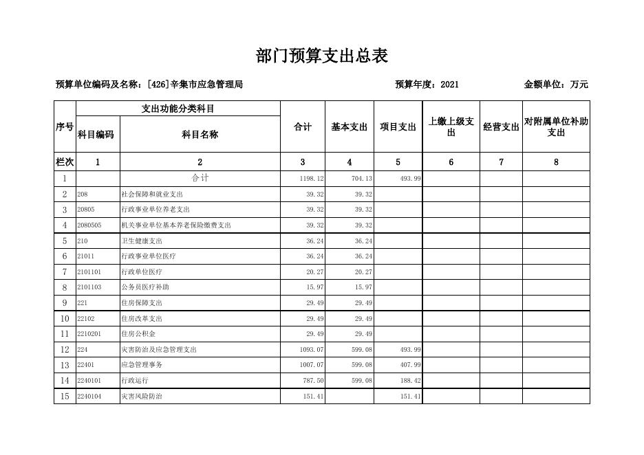 辛集市应急管理局2021年部门预算信息公开情况表.xls