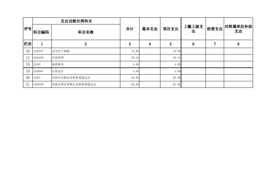 辛集市应急管理局2021年部门预算信息公开情况表.xls