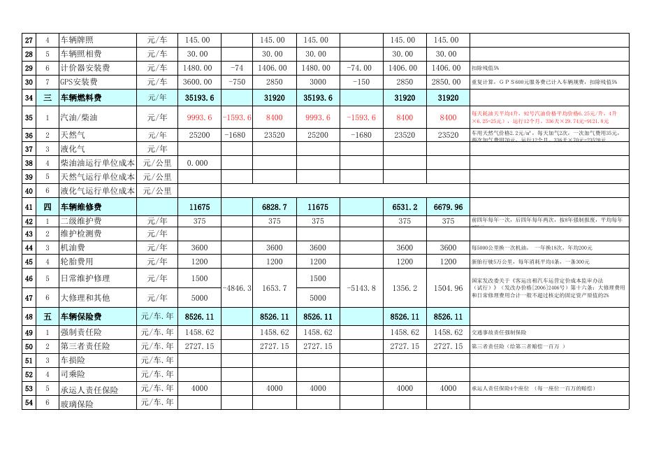 乌恰县出租车运行成本（两家出租公司核增、减）.xls