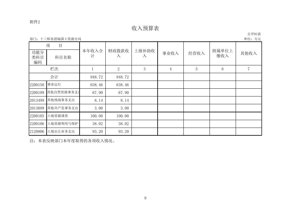 附件：部门预算公开报告.xls