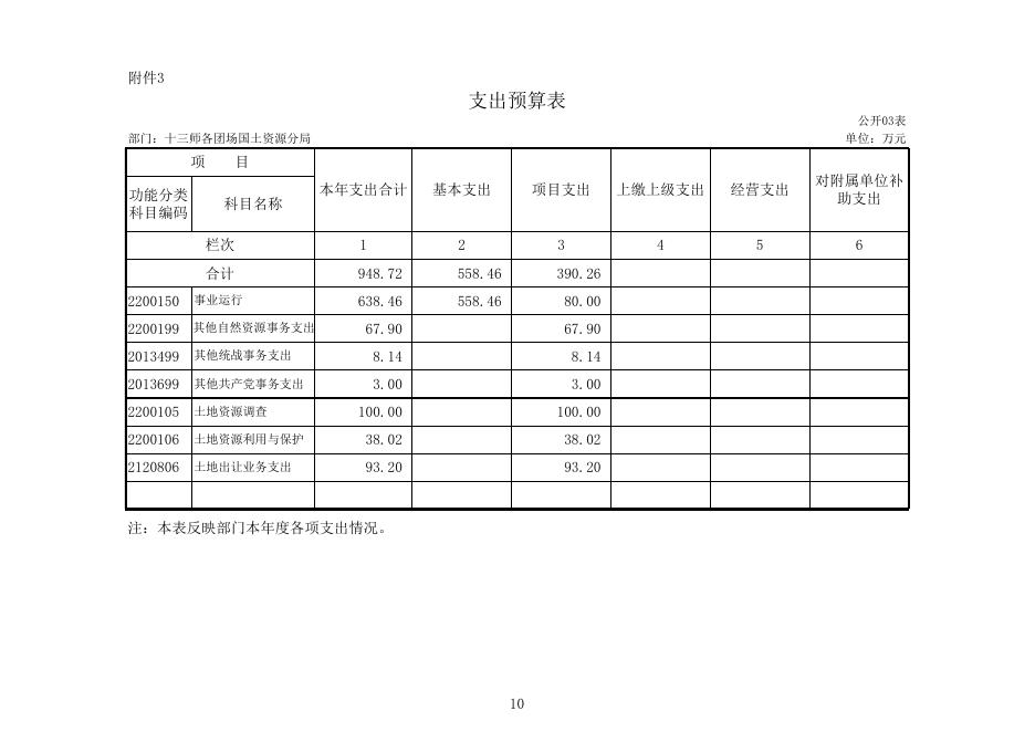 附件：部门预算公开报告.xls