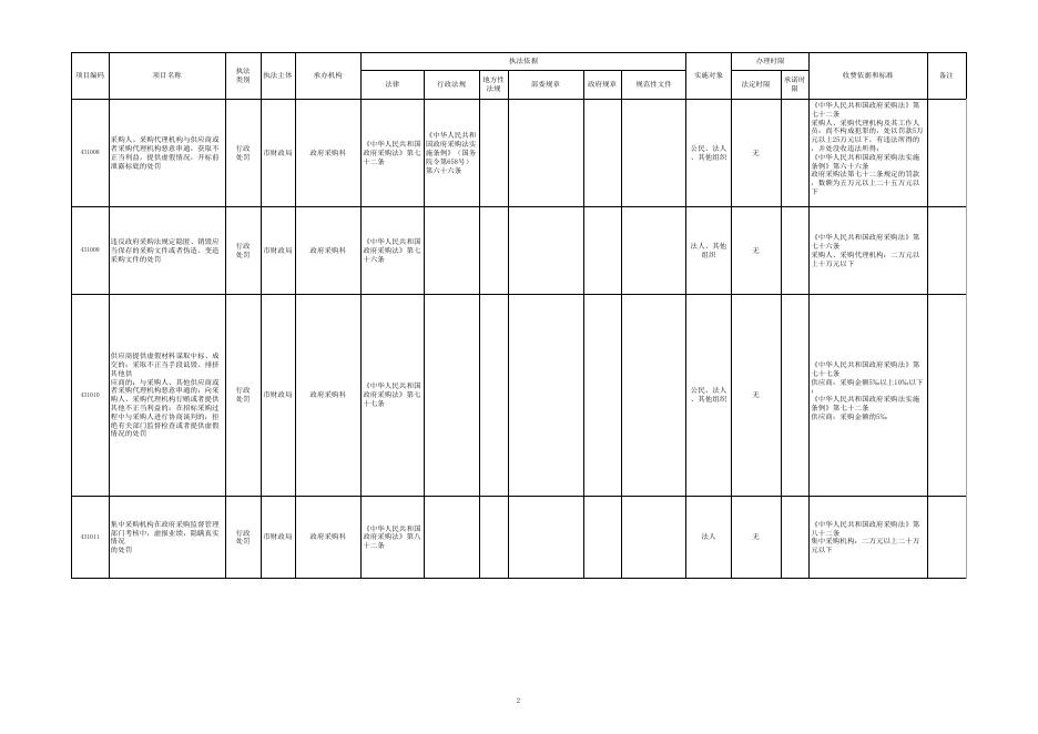 张家口市财政局行政执法事项清单.xls