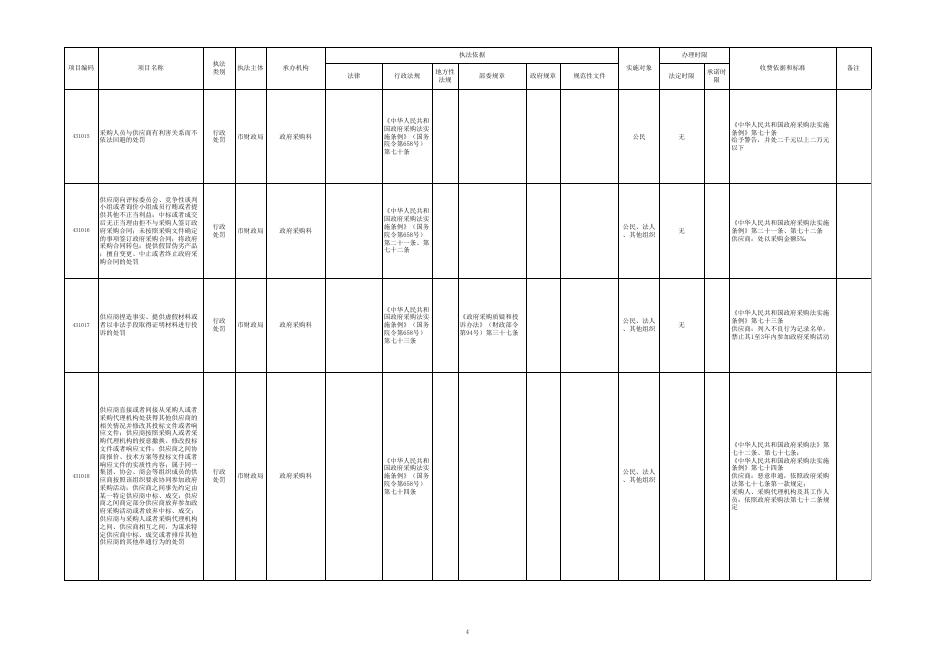 张家口市财政局行政执法事项清单.xls