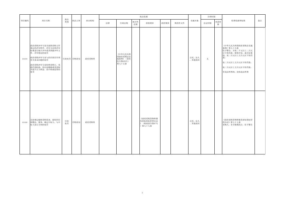 张家口市财政局行政执法事项清单.xls