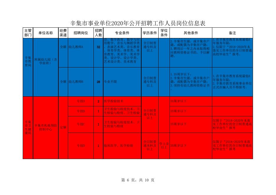 附件1、辛集市事业单位2020年公开招聘工作人员岗位信息表.xlsx