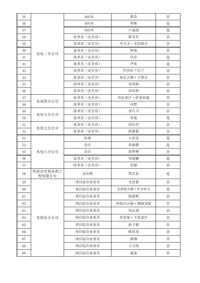 哈密十三师水务管理有限公司2023年第1次竞聘上岗资格审查情况.xls