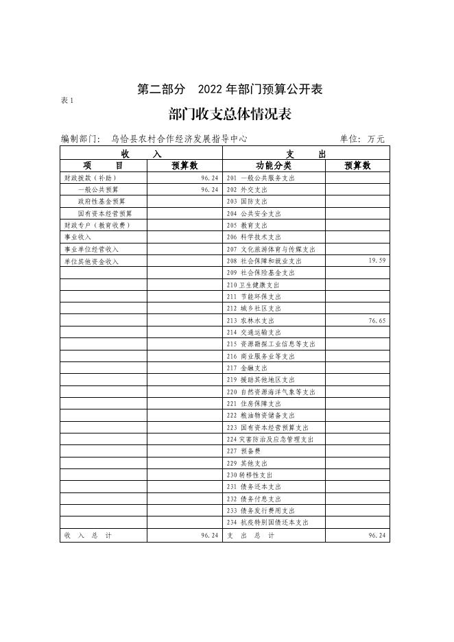 304002-乌恰县农村合作经济发展指导中心2022年部门预算公开.pdf