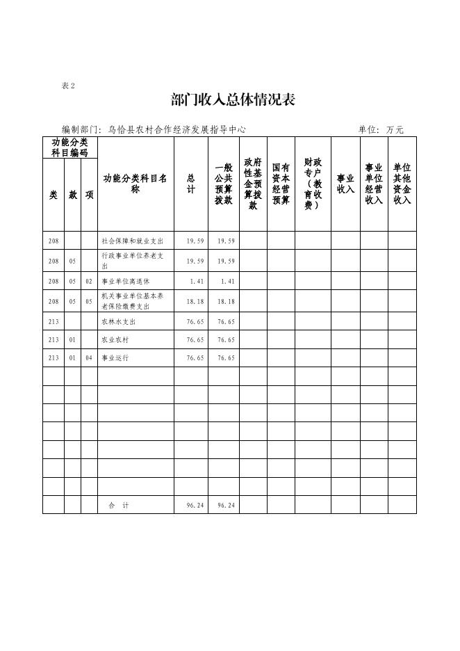 304002-乌恰县农村合作经济发展指导中心2022年部门预算公开.pdf